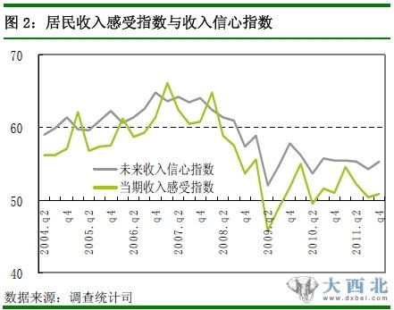 图2：居民收入感受指数与收入信心指数