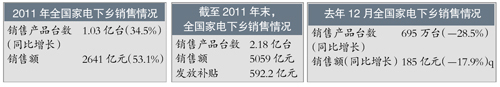 家电产业刺激政策退出 家电下乡销售量上月骤降近三成