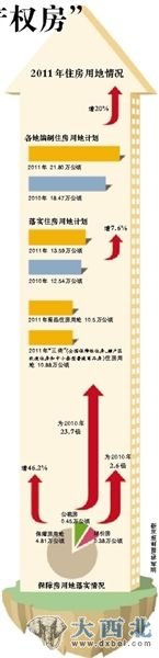 2011年住房用地情况