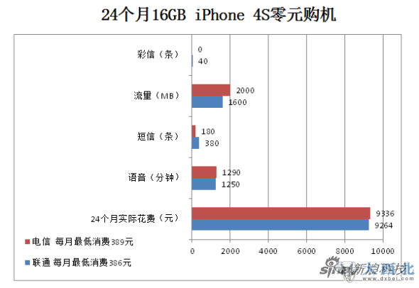 电信版和联通iPhone 4S合约计划套餐对比