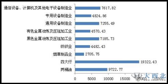 图1 2007-2010各行业利润总额(4年加总)