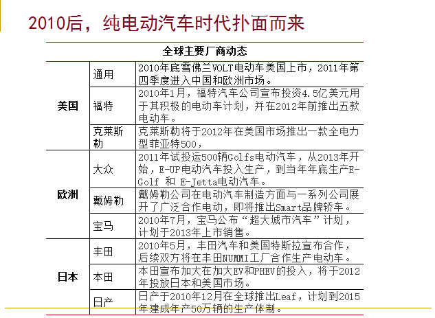 国外纯电动汽车技术发展现状分析