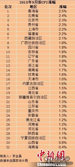 31省份9月份CPI出炉24省份物价涨幅低于2%