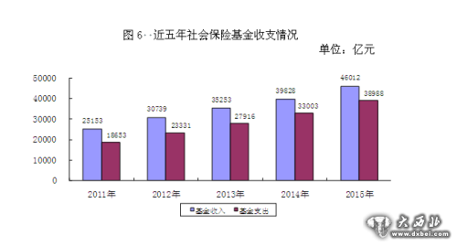 近五年社会保险基金收支情况。来自人社部