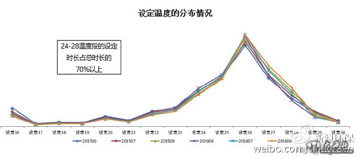 海尔空调布局用户大数据构建“私人气象站”