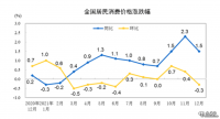 2021年CPI上涨0.9%2022年物