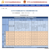 2022年2月全国共查处违